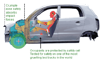 How Crumple Zones Work